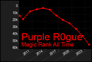 Total Graph of Purple R0gue