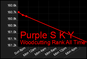 Total Graph of Purple S K Y