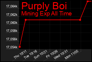 Total Graph of Purply Boi