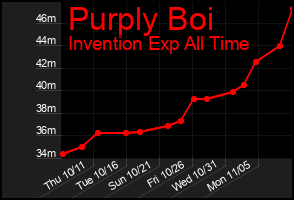 Total Graph of Purply Boi