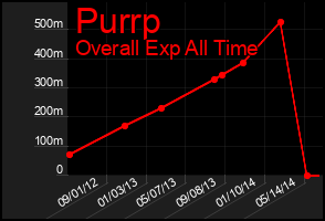 Total Graph of Purrp