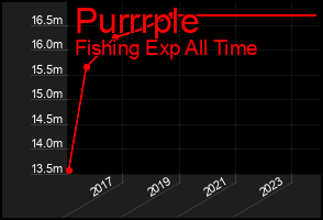 Total Graph of Purrrple