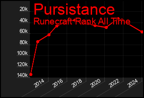 Total Graph of Pursistance