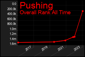 Total Graph of Pushing