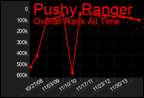 Total Graph of Pushy Ranger