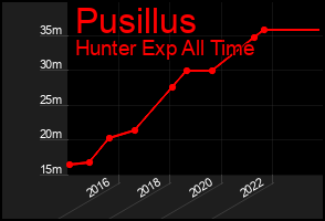 Total Graph of Pusillus