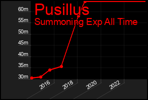 Total Graph of Pusillus