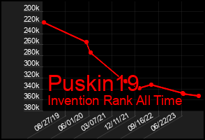 Total Graph of Puskin19