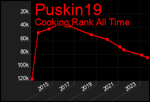 Total Graph of Puskin19