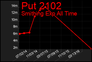 Total Graph of Put 2102