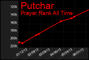 Total Graph of Putchar