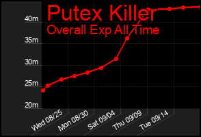 Total Graph of Putex Killer