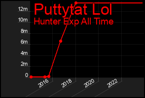 Total Graph of Puttytat Lol
