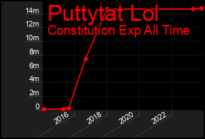Total Graph of Puttytat Lol