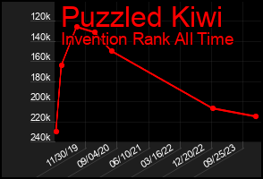 Total Graph of Puzzled Kiwi