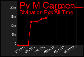Total Graph of Pv M Carmen