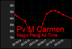 Total Graph of Pv M Carmen