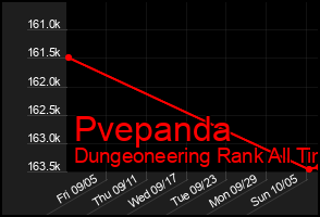Total Graph of Pvepanda