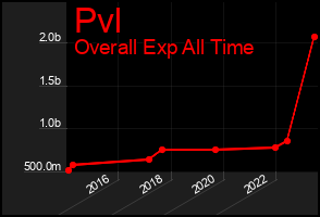 Total Graph of Pvl