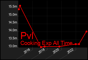 Total Graph of Pvl