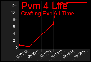 Total Graph of Pvm 4 Life