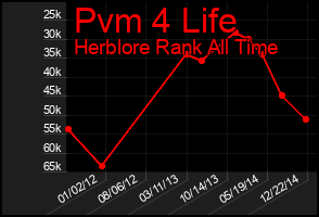 Total Graph of Pvm 4 Life