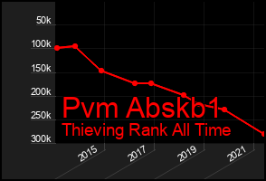 Total Graph of Pvm Abskb1