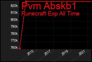 Total Graph of Pvm Abskb1
