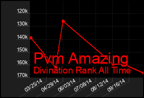 Total Graph of Pvm Amazing