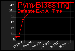 Total Graph of Pvm Bl3ss1ng