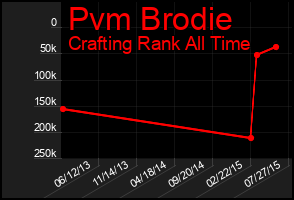 Total Graph of Pvm Brodie