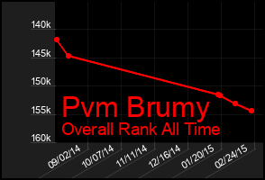 Total Graph of Pvm Brumy