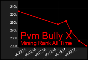Total Graph of Pvm Bully X