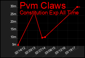 Total Graph of Pvm Claws