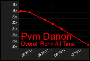 Total Graph of Pvm Danon