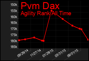 Total Graph of Pvm Dax