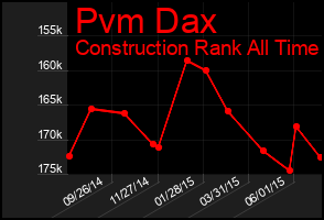 Total Graph of Pvm Dax