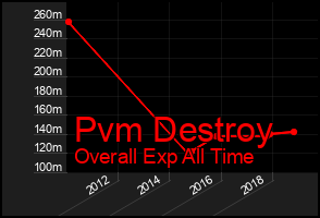 Total Graph of Pvm Destroy