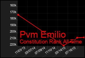 Total Graph of Pvm Emilio