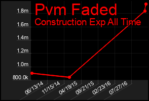 Total Graph of Pvm Faded