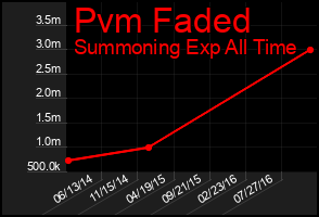 Total Graph of Pvm Faded