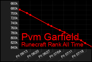 Total Graph of Pvm Garfield
