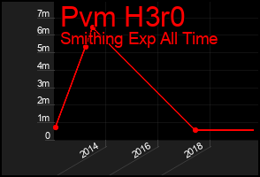 Total Graph of Pvm H3r0