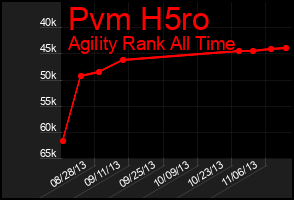 Total Graph of Pvm H5ro