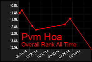 Total Graph of Pvm Hoa