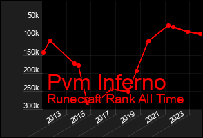 Total Graph of Pvm Inferno