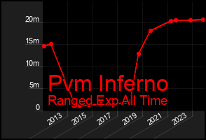 Total Graph of Pvm Inferno