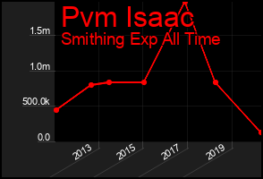 Total Graph of Pvm Isaac