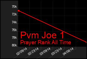 Total Graph of Pvm Joe 1