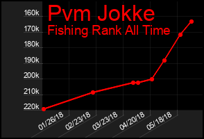 Total Graph of Pvm Jokke